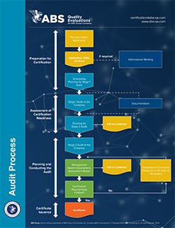 ABS QE Certification and Audit Process